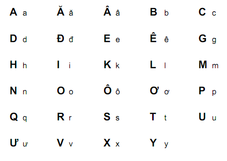 Vietnamese alphabet